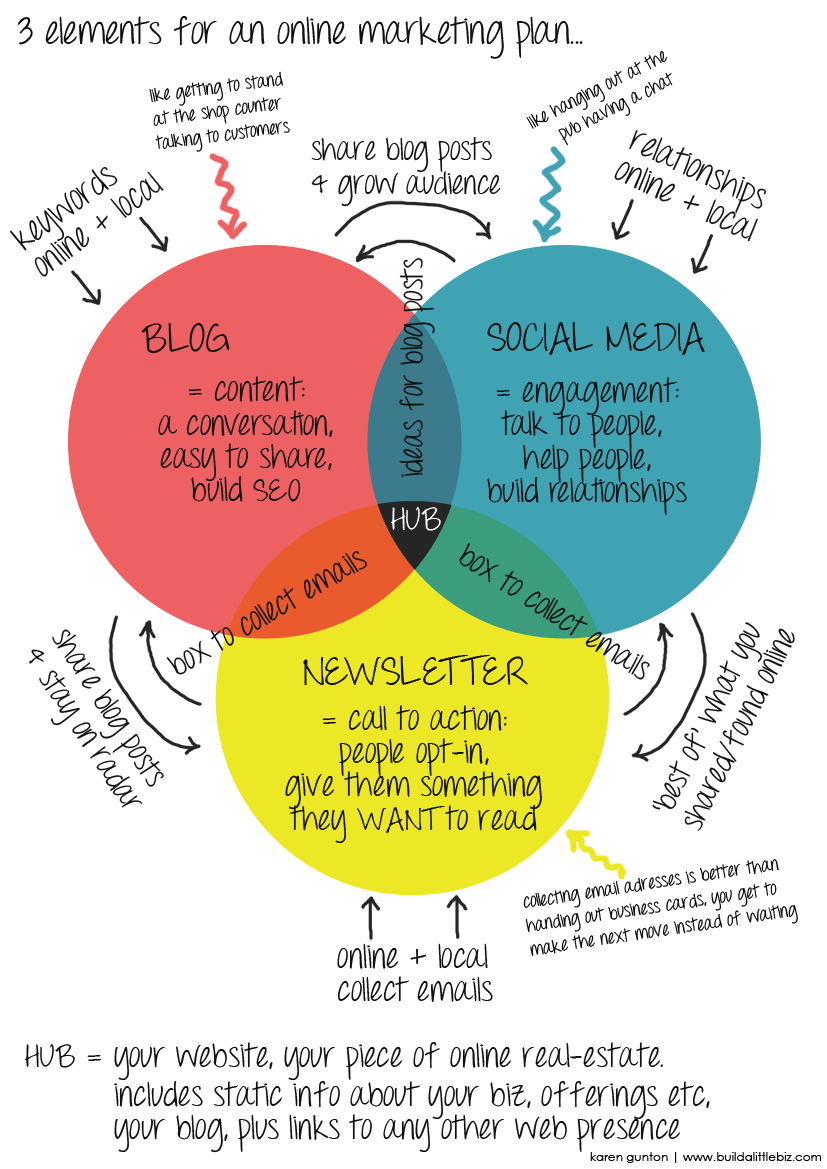 online-marketing-plan-new